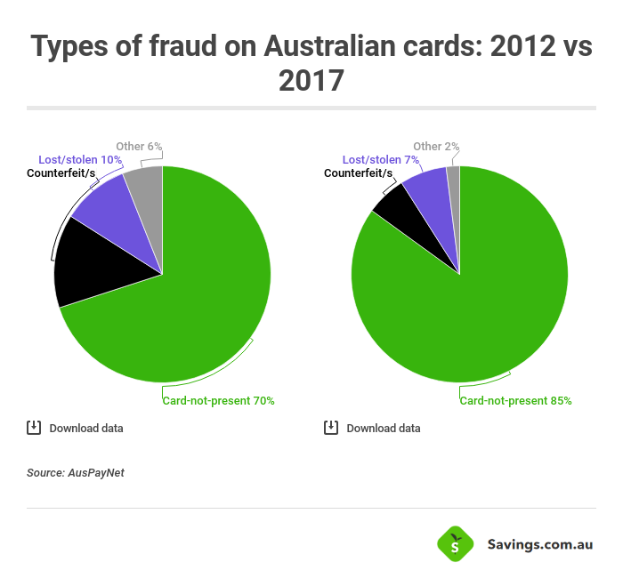 types of fraud